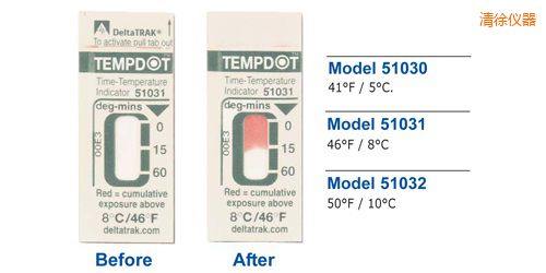 ����ض�ָʾ��(bi��o)�� Tempdot �r�g-�ضȘ�(bi��o)��